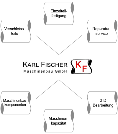Karl Fischer Maschinenbau GmbH